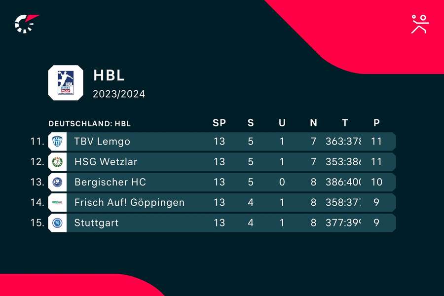 Wetzlar liegt in der HBL zurzeit auf Platz 12.