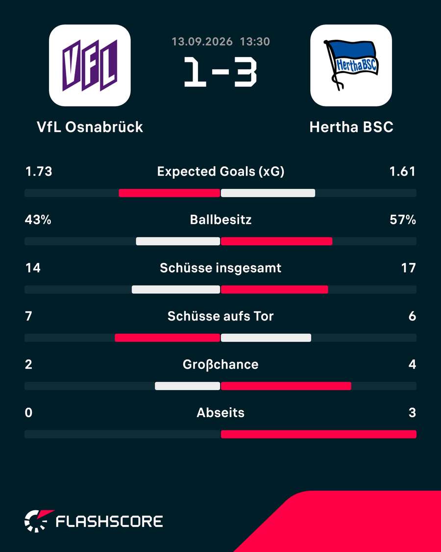 Statistiken: Osnabrück vs. Hertha