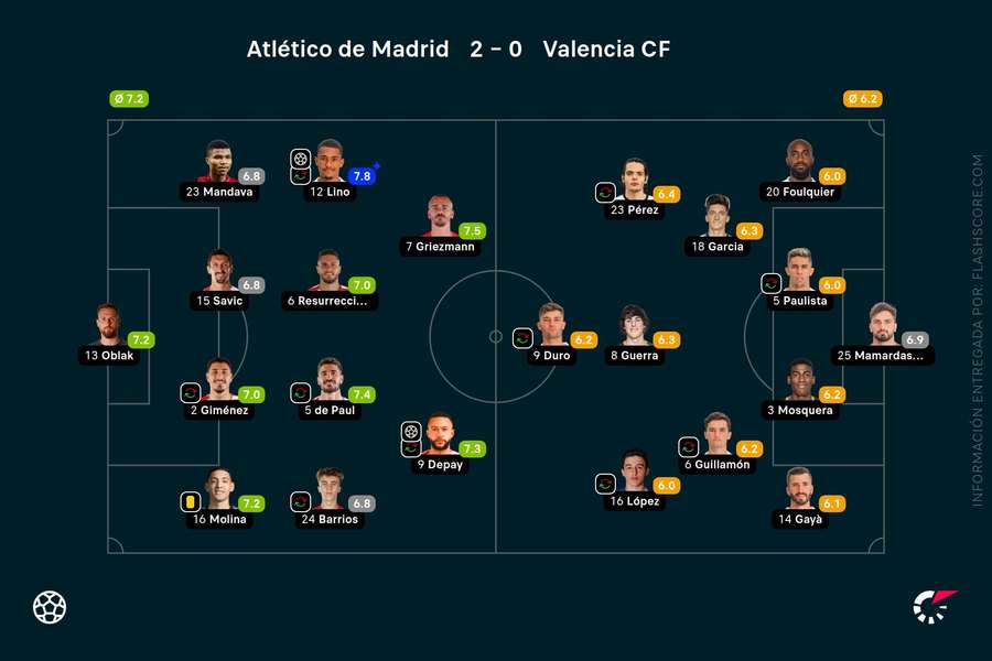 Las notas de los jugadores en el Atlético-Valencia