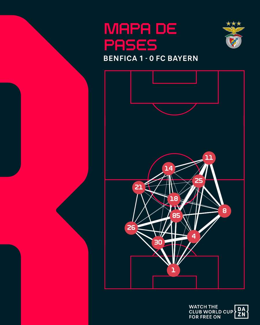 Mapa de pases del Benfica-Bayern Mapa de pases del Benfica-Bayern
