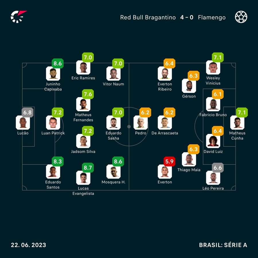 As notas dos jogadores de Bragantino e Flamengo na partida