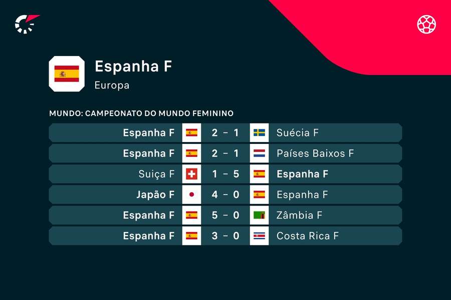Os resultados de Espanha no Mundial
