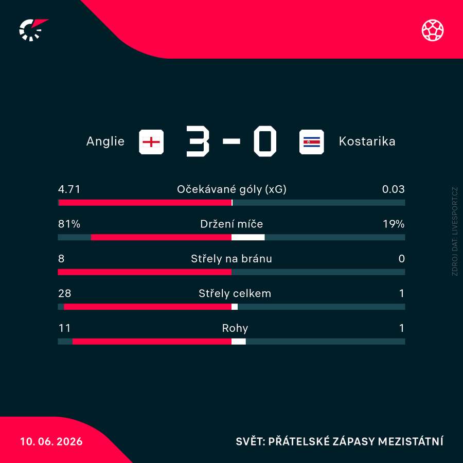 Statistiky zápasu. Statistiky zápasu.