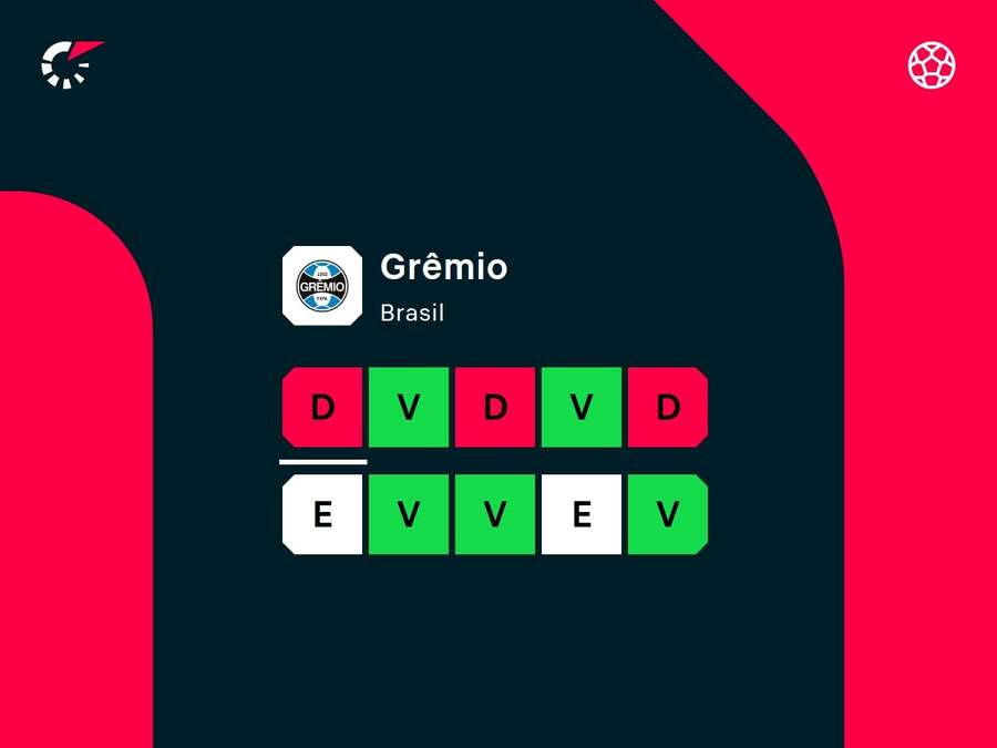 Desempenho recente do Grêmio Desempenho recente do Grêmio