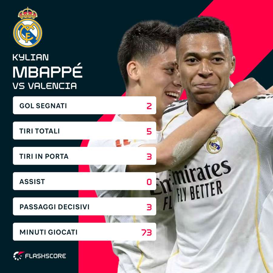 Mbappe ha segnato due volte Mbappe ha segnato due volte