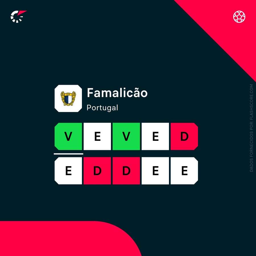 A forma do Famalicão A forma do Famalicão