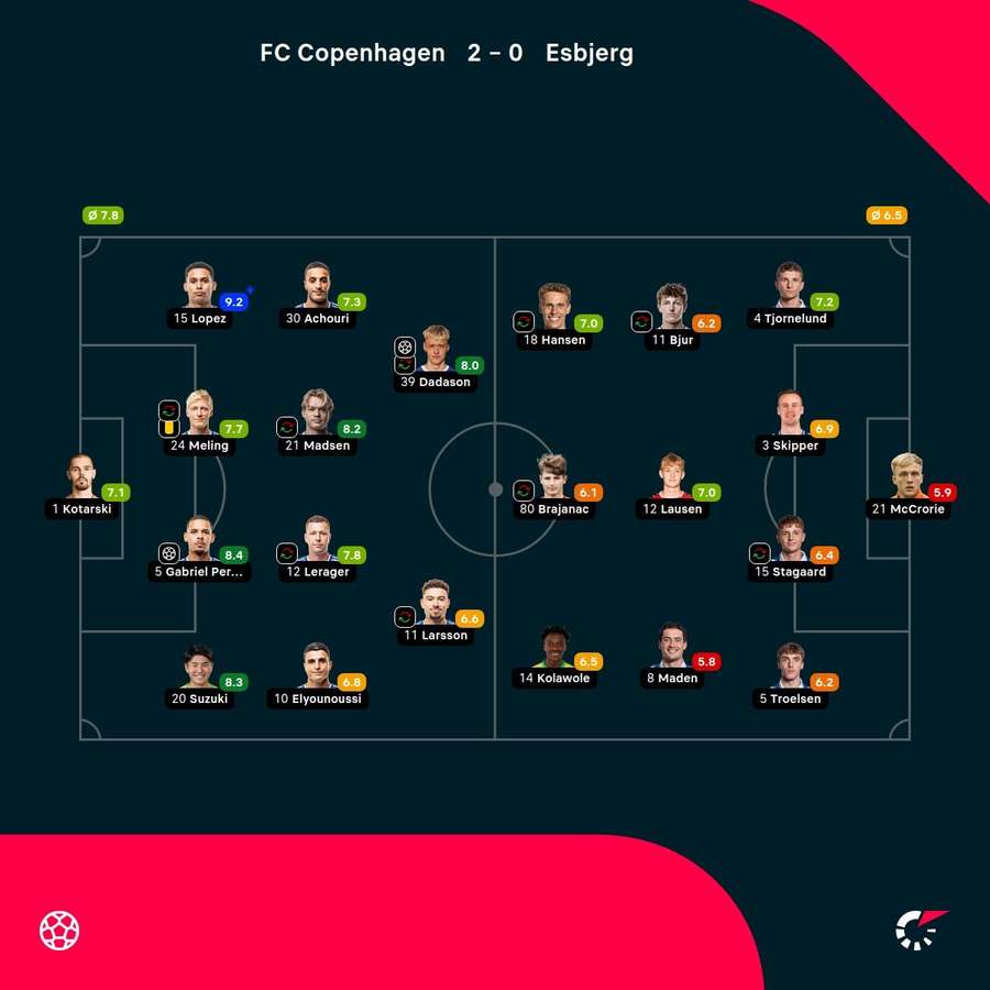 FC Copenhagen - Esbjerg - Player Ratings FC Copenhagen - Esbjerg - Player Ratings