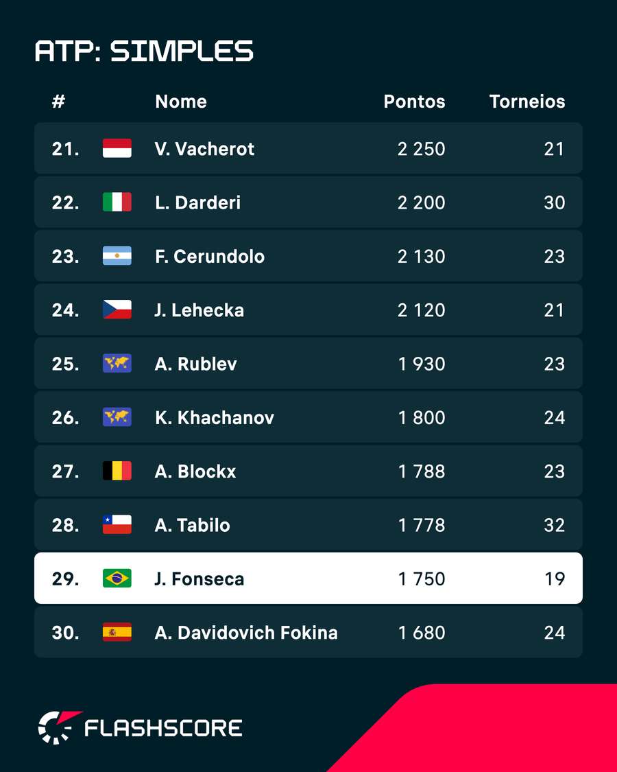 Fonseca segue no top 30 Fonseca segue no top 30