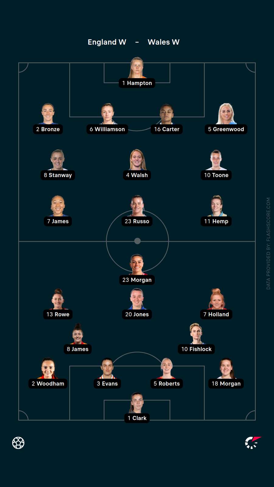 Starting XIs Starting XIs