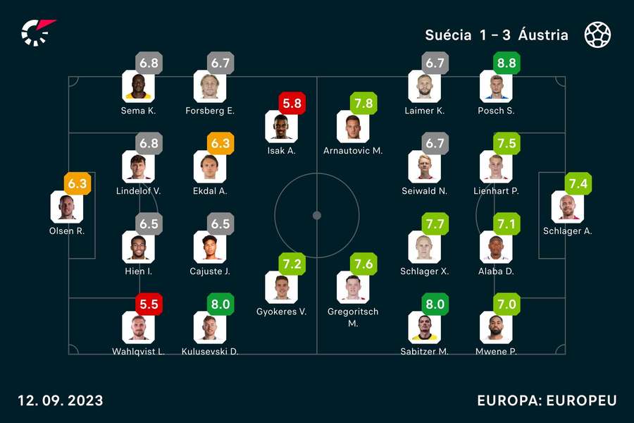 As notas dos jogadores As notas dos jogadores