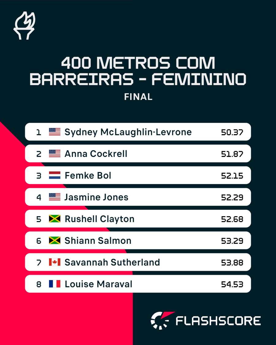 A classificação da final dos 400 barreiras