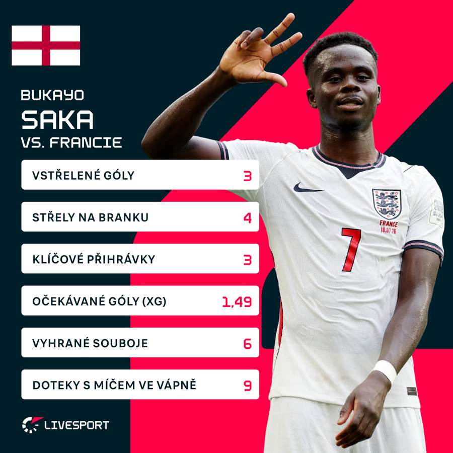 Saka a jeho výkon proti Francii. Saka a jeho výkon proti Francii.