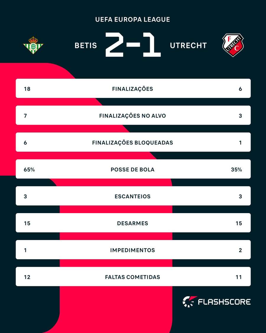 As estatísticas de Betis x Utrecht