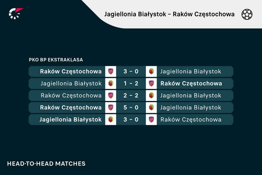 Poprzednie mecze Jagiellonii Białystok z Rakowem Częstochowa