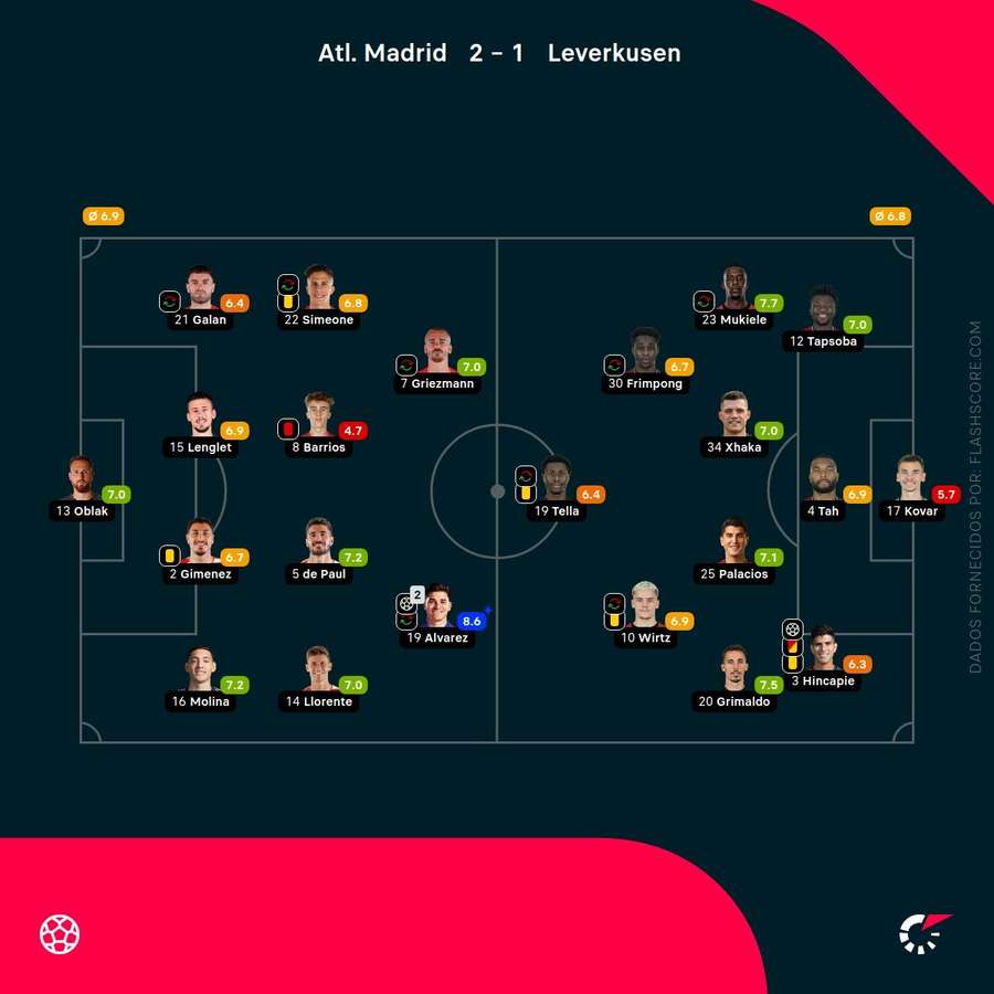 As pontuações dos jogadores As pontuações dos jogadores