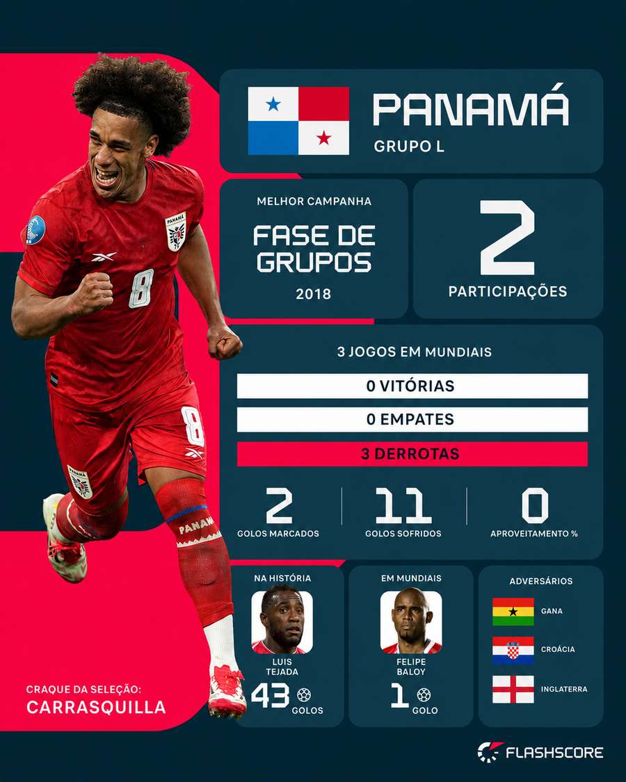 Histórico do Panamá em Mundiais