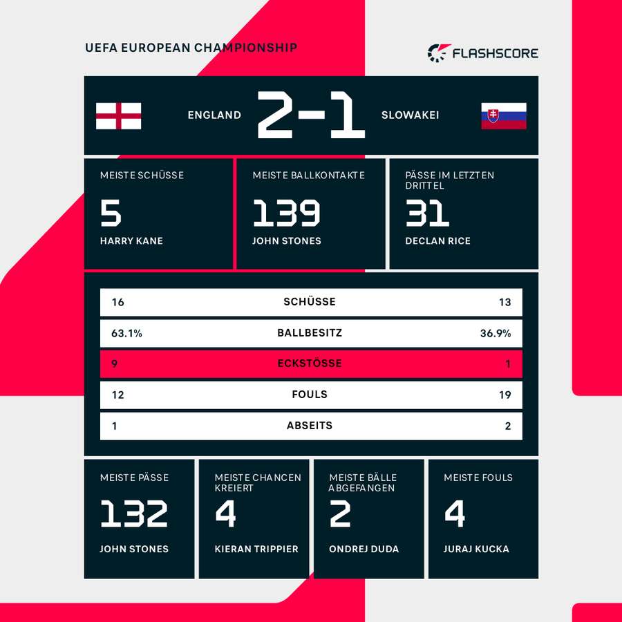 Stats: England vs. Slowakei