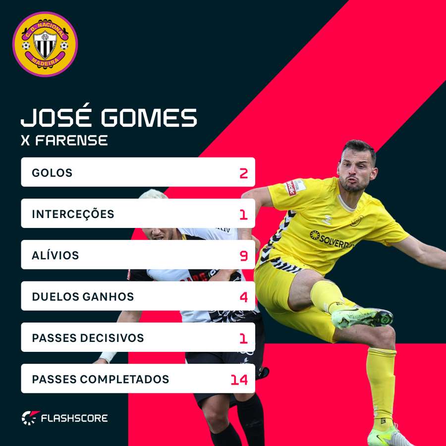 A boa exibição de José Gomes A boa exibição de José Gomes