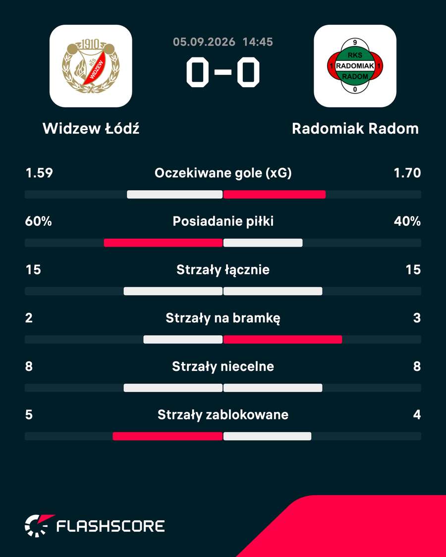 Statystyki meczu