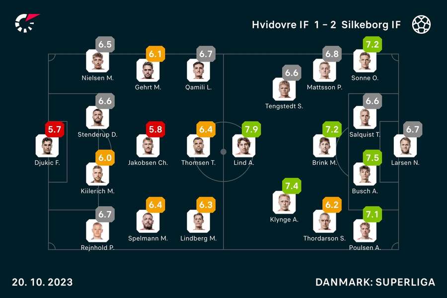 Hvidovre IF - Silkeborg IF - Spiller karakterer