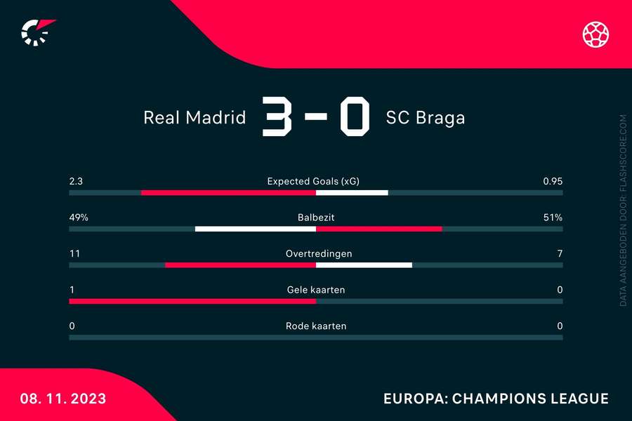 Statistieken Real Madrid-Braga