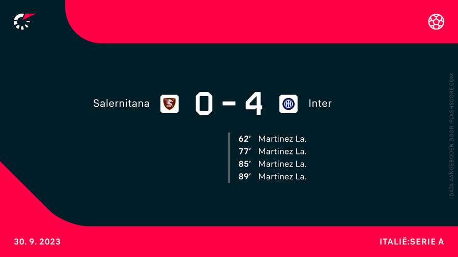 Het scoreverloop van Salernitana-Inter