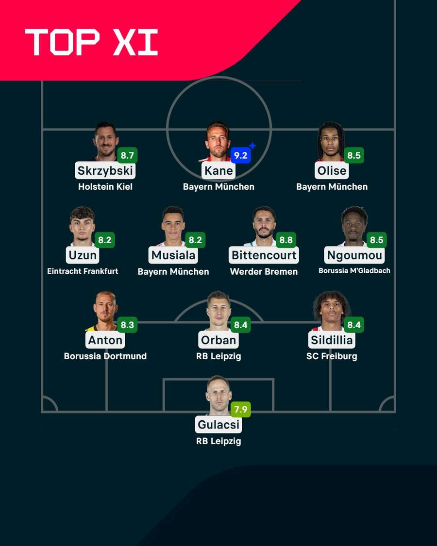 Die Top XI der Bundesliga am 20. Spieltag Die Top XI der Bundesliga am 20. Spieltag