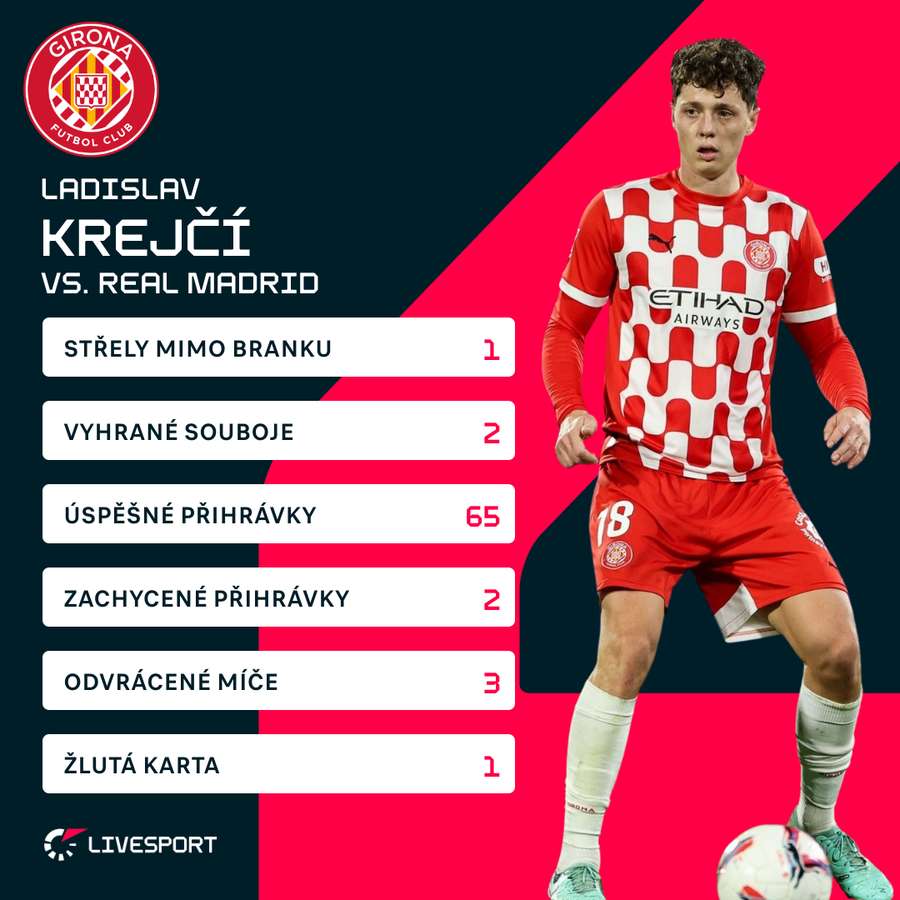 Krejčího statistiky proti Realu Madrid.