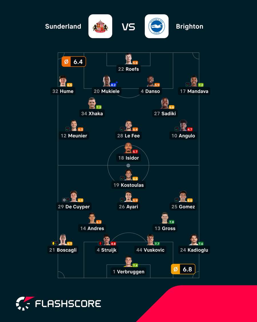 As notas dos jogadores