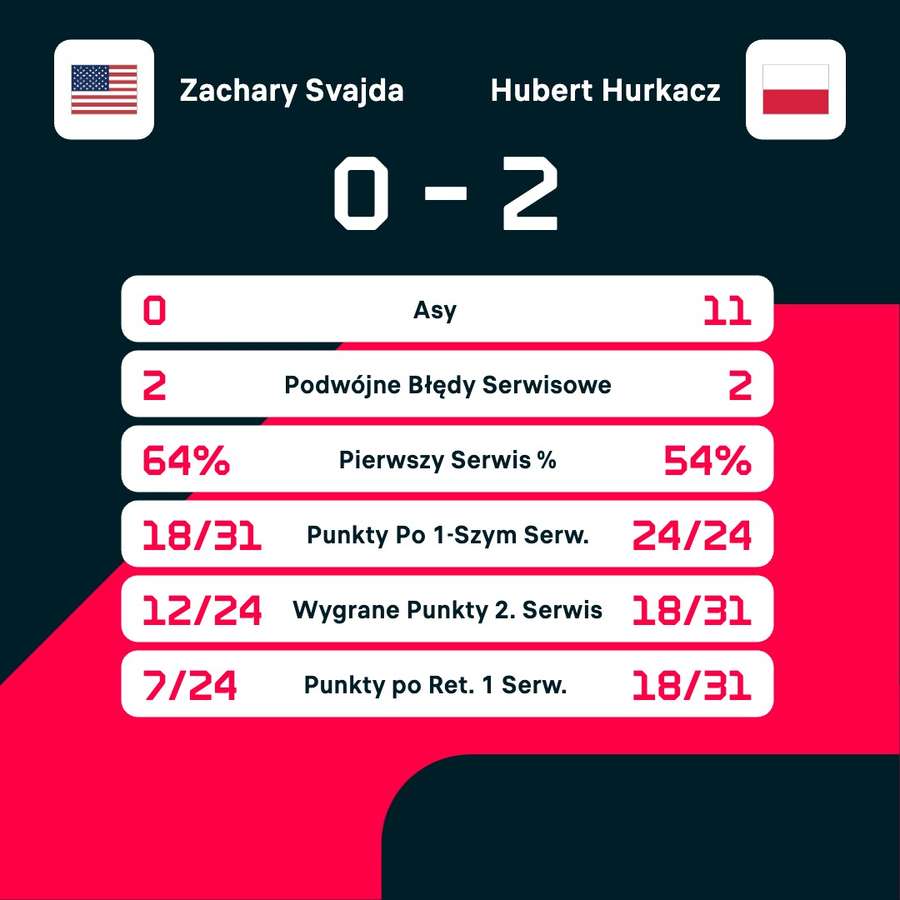 Statystyki meczu Zachary Svajda - Hubert Hurkacz