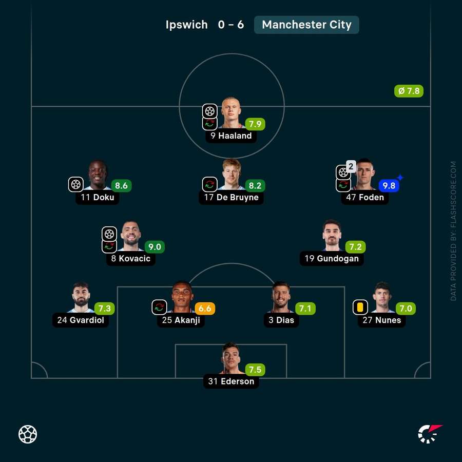 Manchester City player ratings