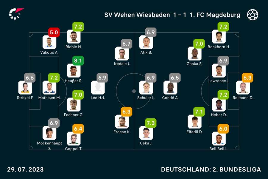 Die Noten zum Spiel in Wiesbaden