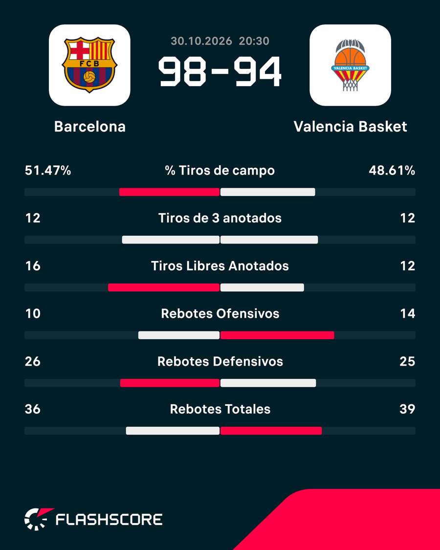 Estadísticas del partido Estadísticas del partido