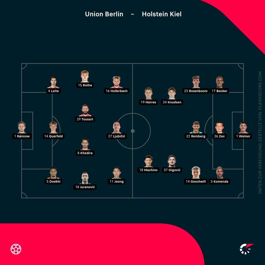 Aufstellungen: Union vs. Kiel