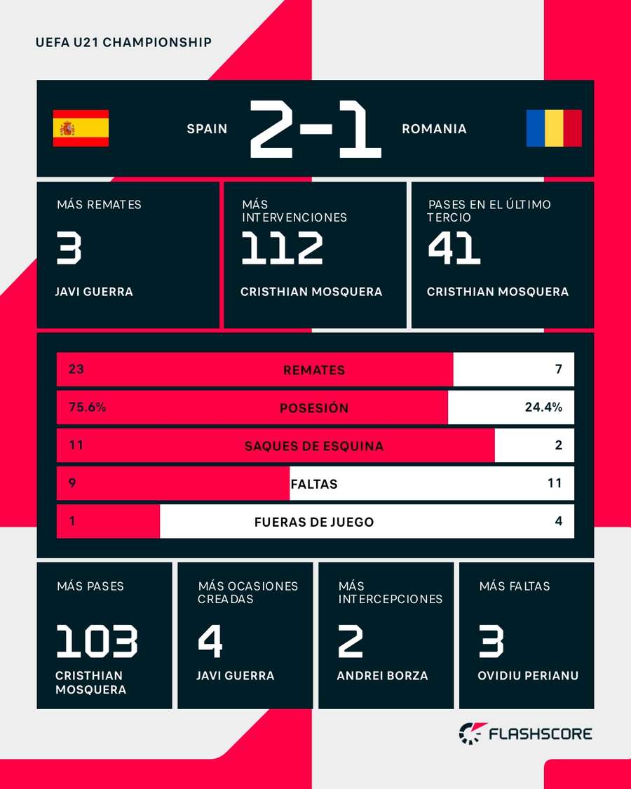 Estadísticas del España-Rumanía sub-21 Estadísticas del España-Rumanía sub-21
