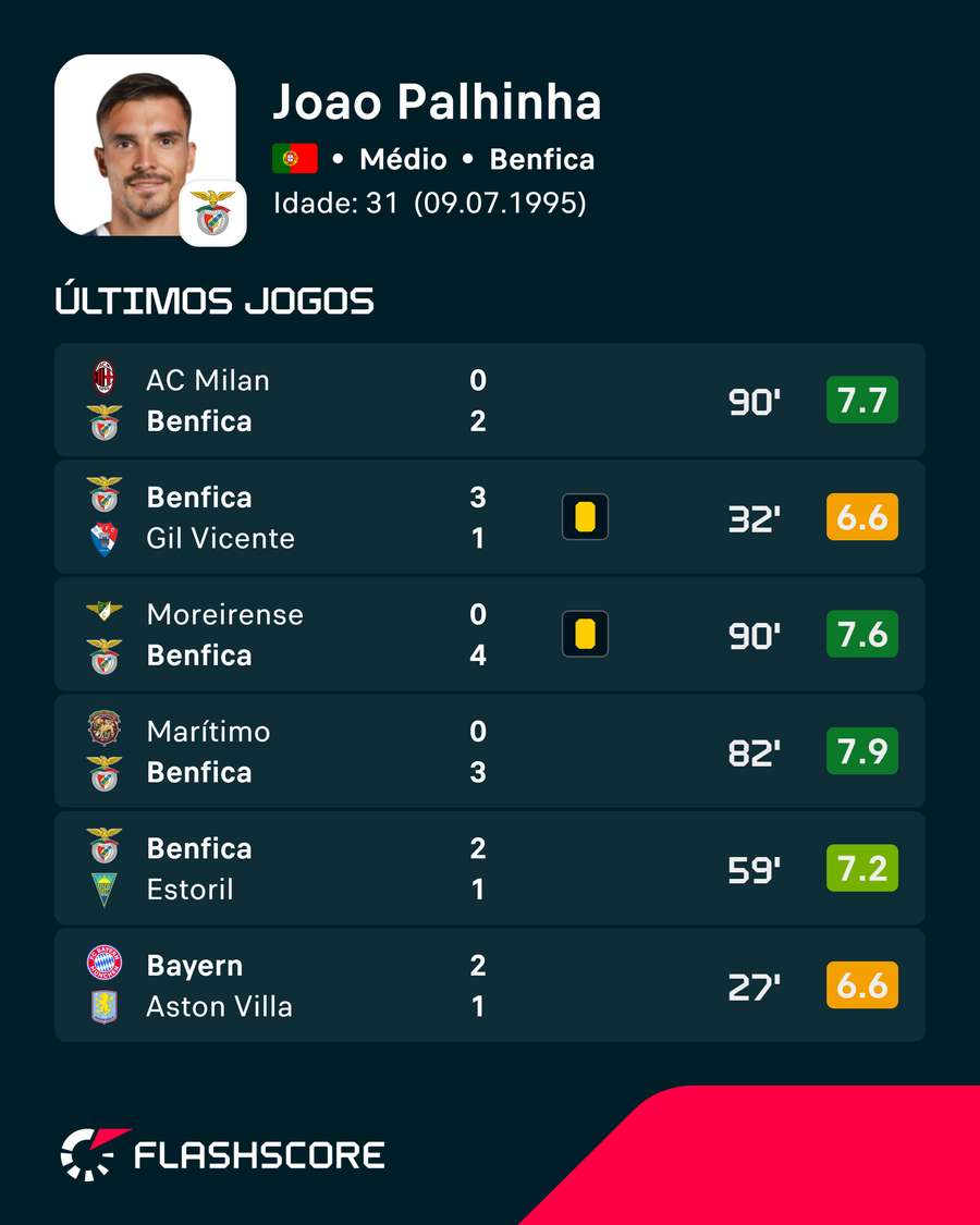 Os últimos jogos de Palhinha Os últimos jogos de Palhinha