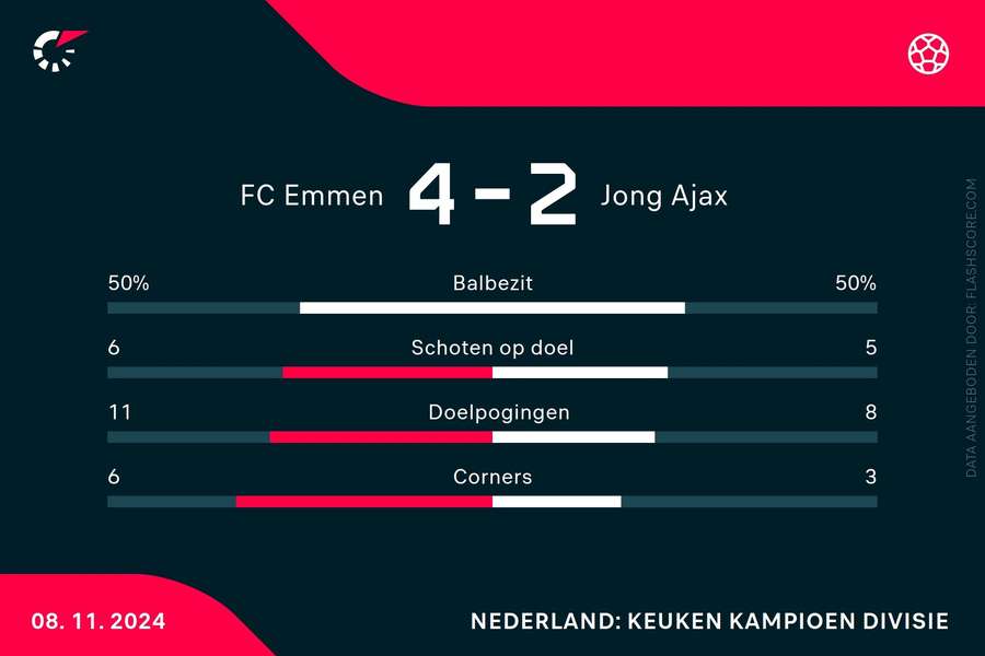 Statistieken Volendam-Jong Utrecht