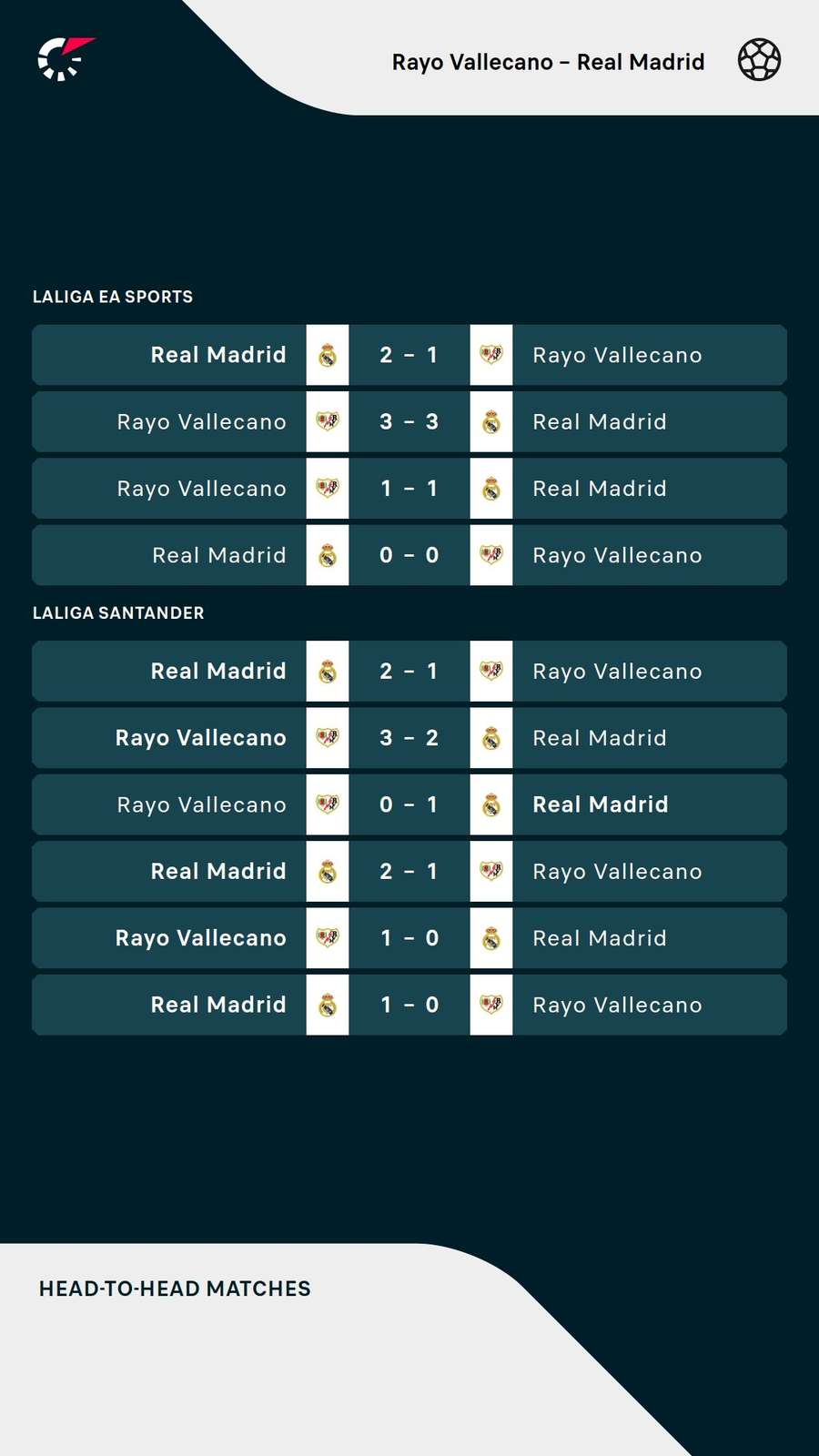 Últimos partidos entre Rayo y Real Madrid