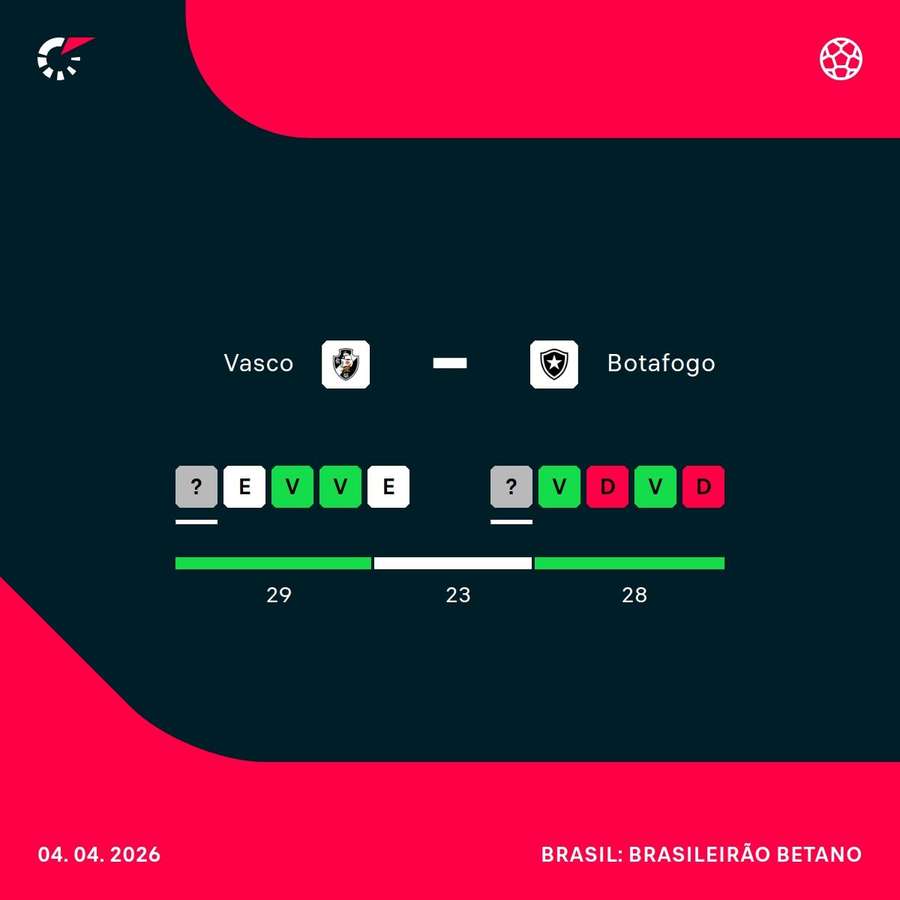 Como chegam Vasco e Botafogo para o clássico deste sábado