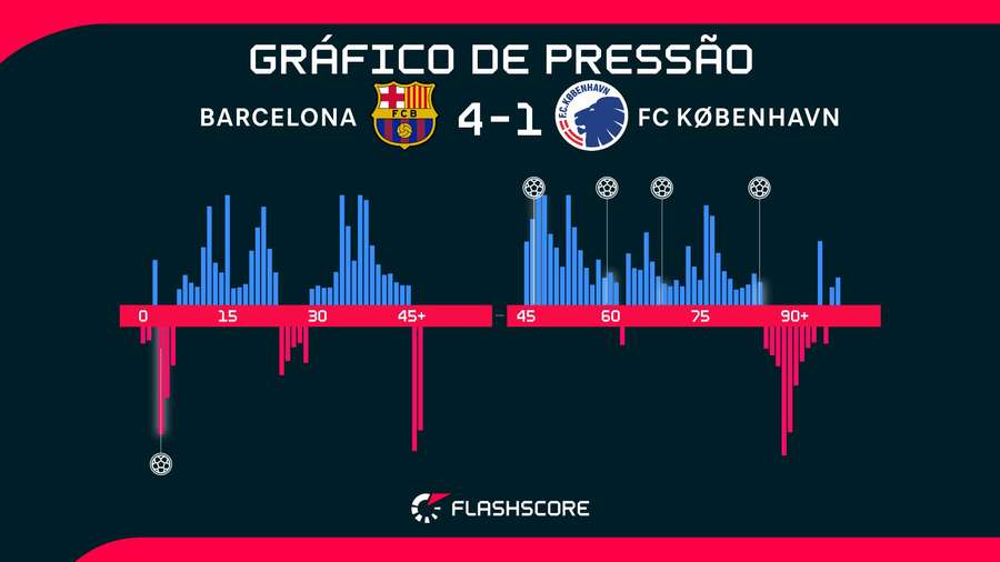 Os momentos do confronto entre Barcelona e Copenhague no Camp Nou