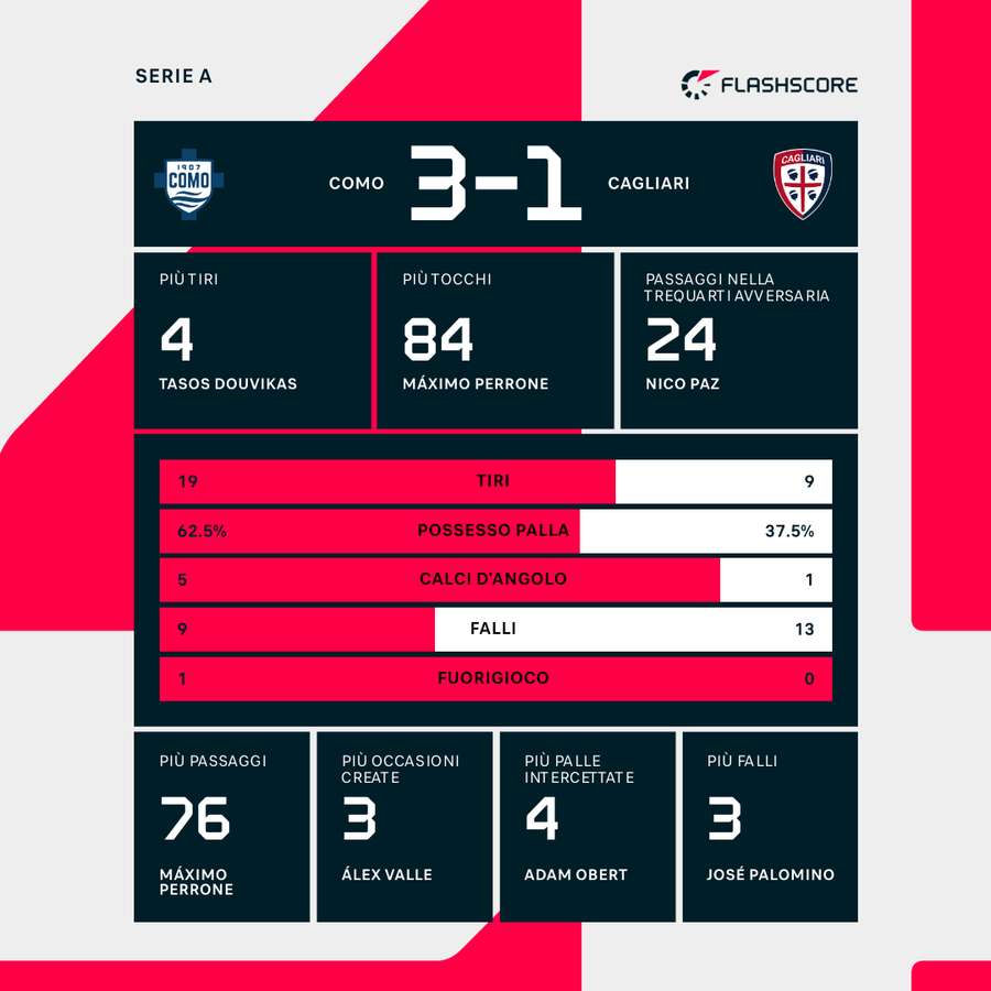 Le statistiche del match