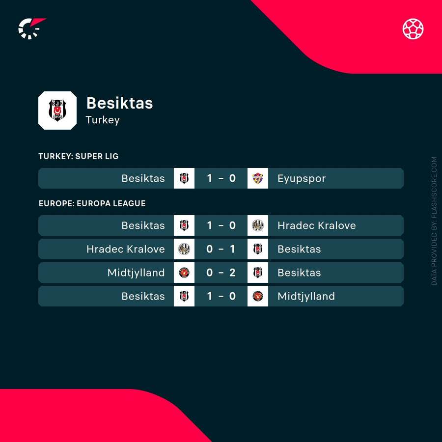 Besiktas' results so far this season Besiktas' results so far this season