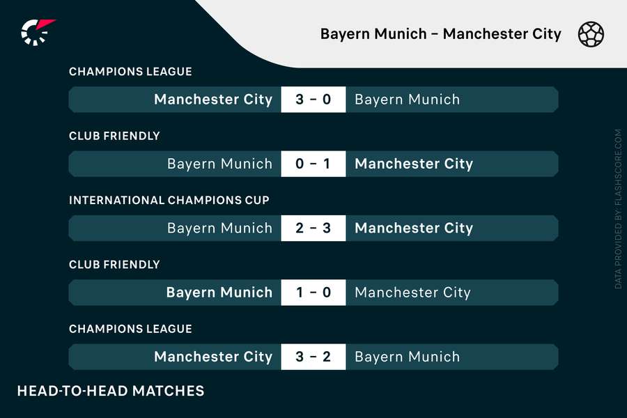 H2H Bayern - Manchester City