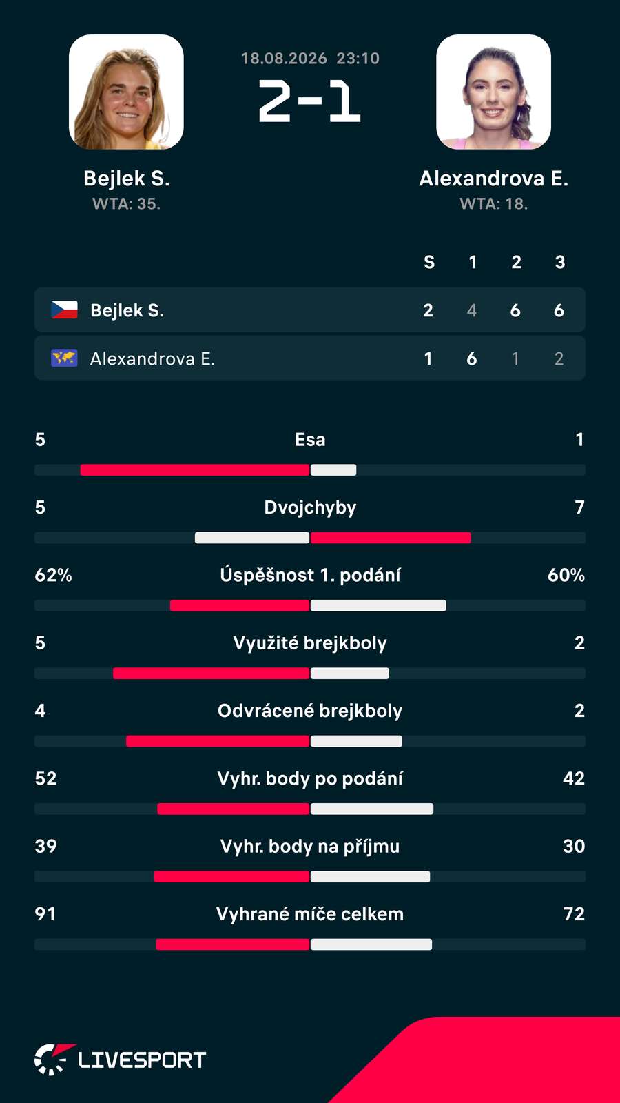 Statistiky zápasu.