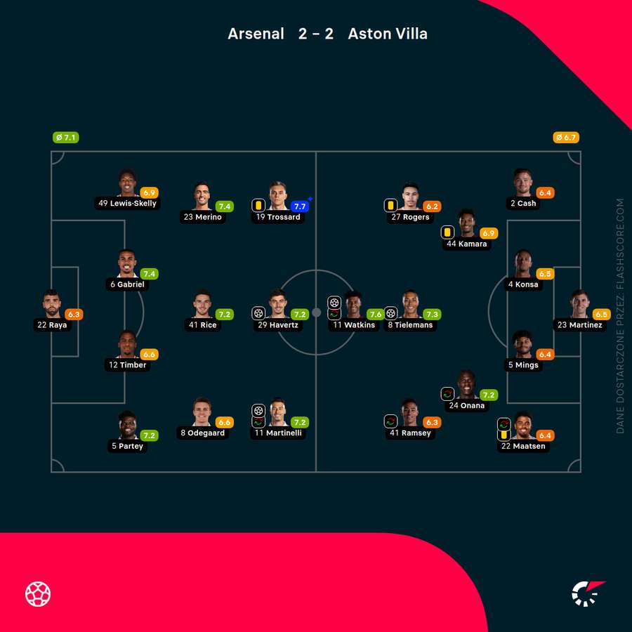 Składy i oceny za mecz Arsenal - Aston Villa Składy i oceny za mecz Arsenal - Aston Villa