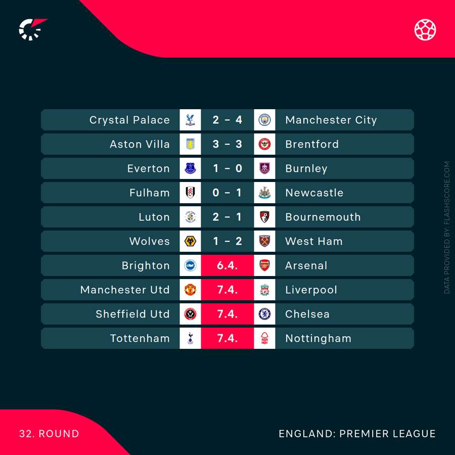 Scores in current Premier League round