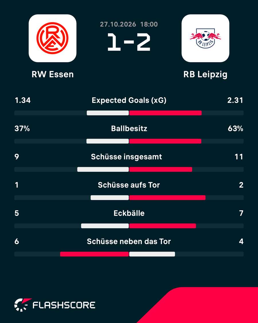 Die Statistiken zum Spiel Die Statistiken zum Spiel