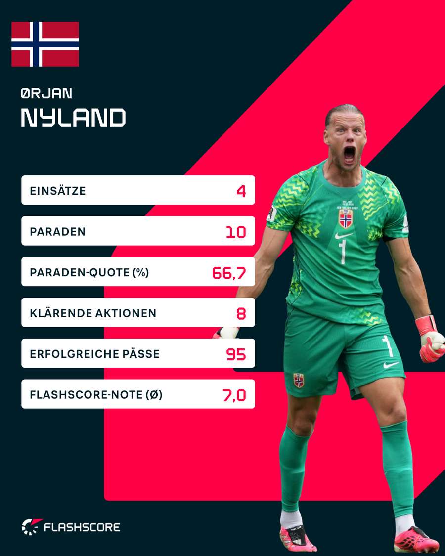 Nylands WM-Stats
