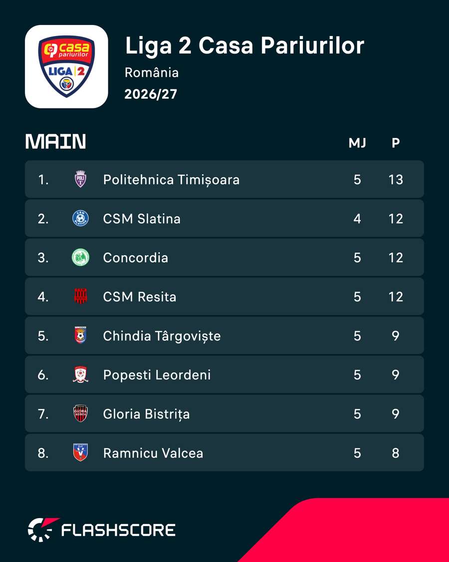 Clasament Liga 2 Clasament Liga 2