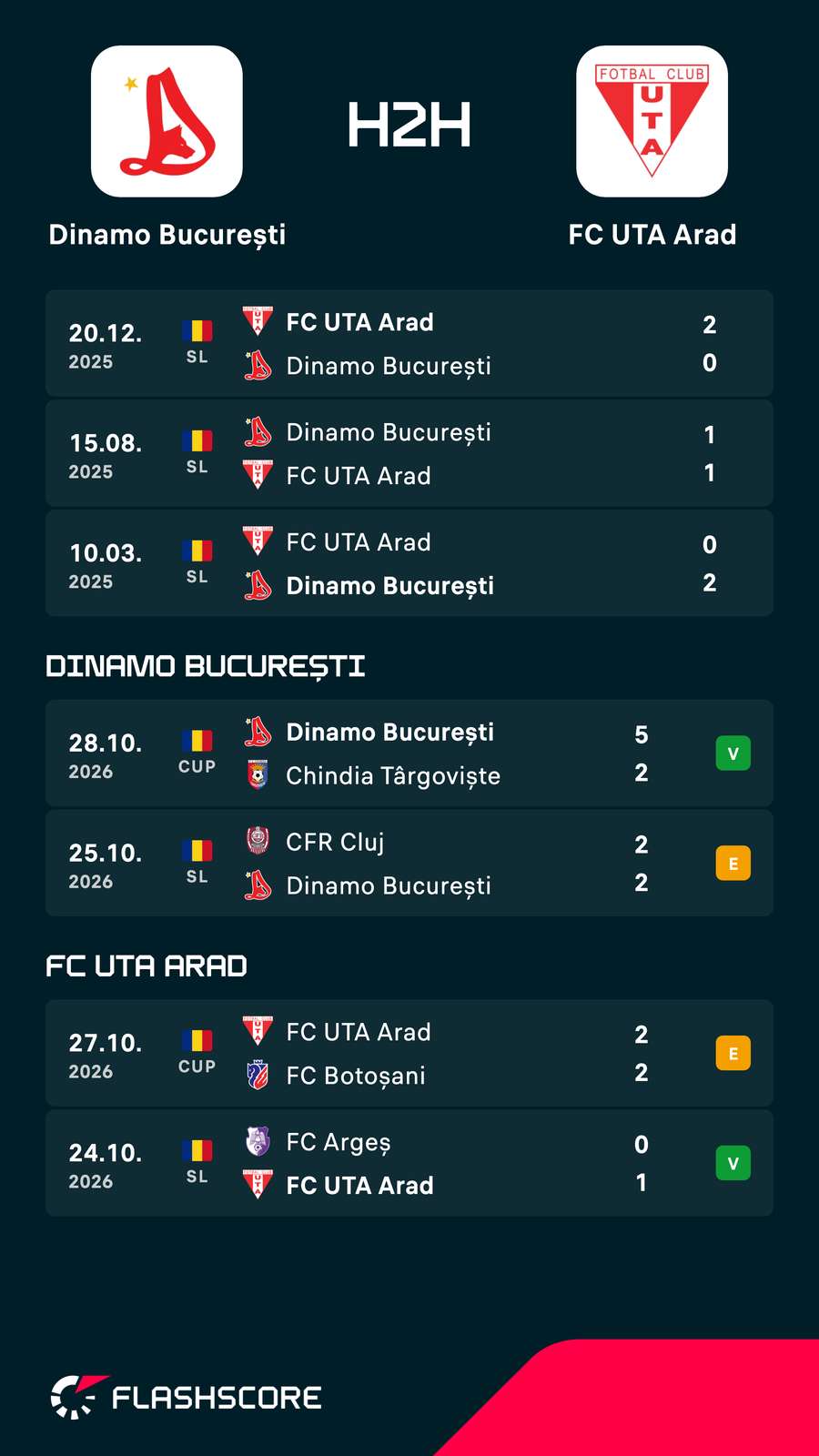 H2H + cele mai recente partide H2H + cele mai recente partide